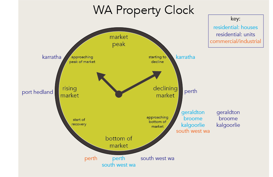 WA Property Clock