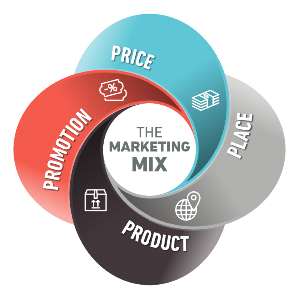 The Marketing Mix