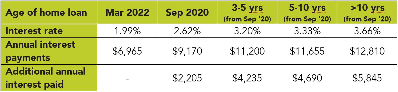 Difference in Home Loan Interest Payments Based on Age of Loan