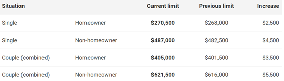 Age Pension Asset Limit Thresholds 2022