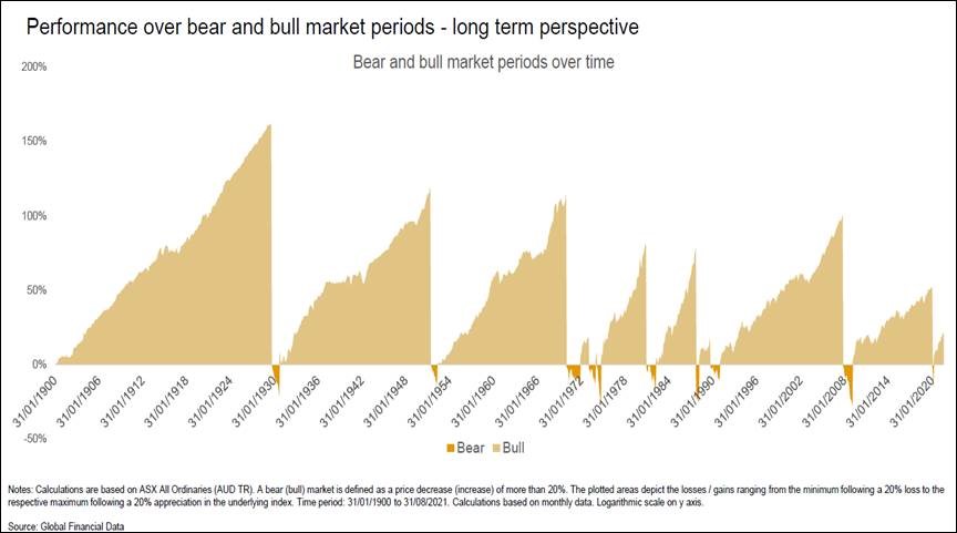 Bear and Bull Market Periods - Long Term Perspective