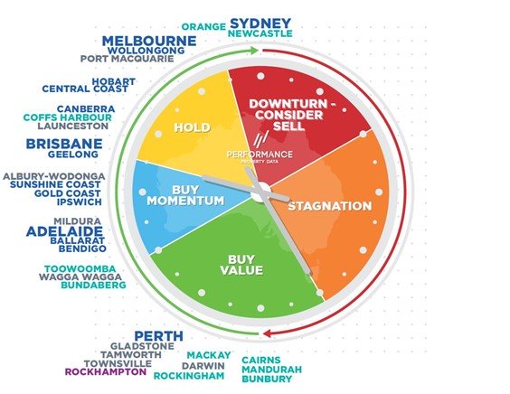 National Property Clock June 2022