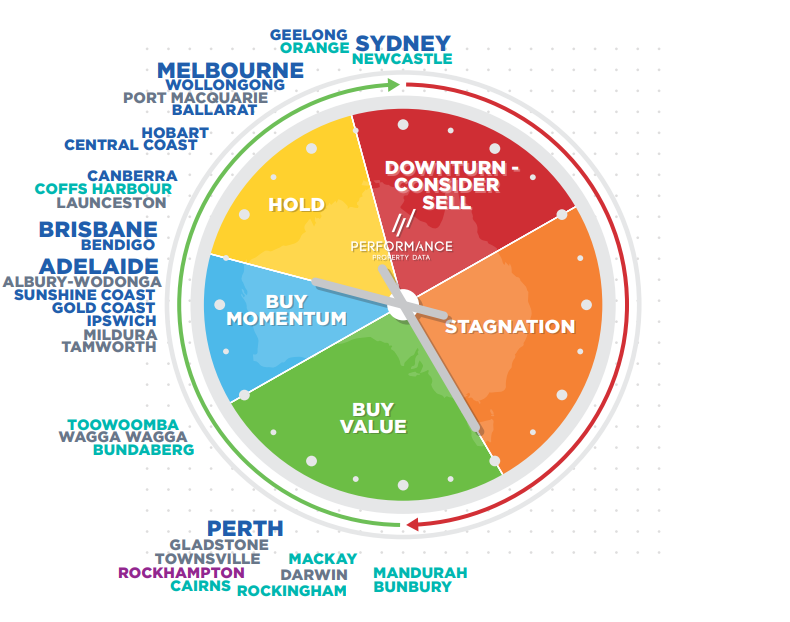 National Property Clock August 2022