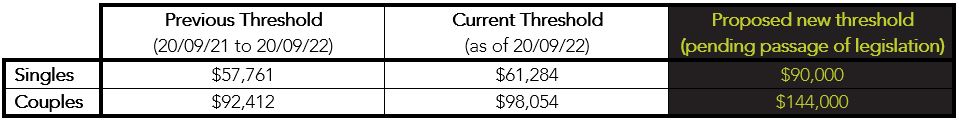 CHSC Income Test Thresholds