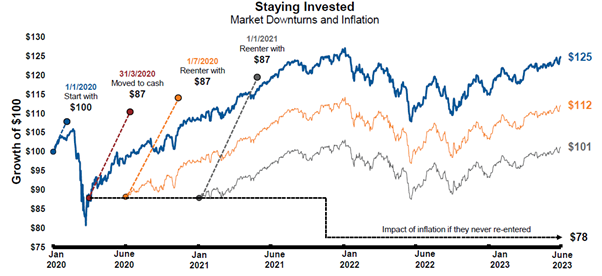 Staying Invested - Market Downturns and Inflation