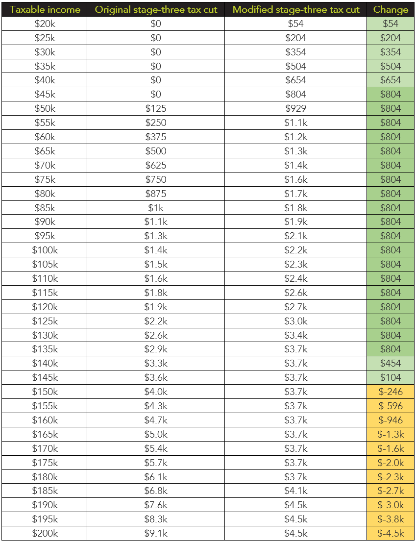 Stage 3 Tax Cuts by Income