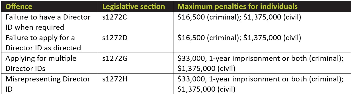 Director ID Offences and Penalties
